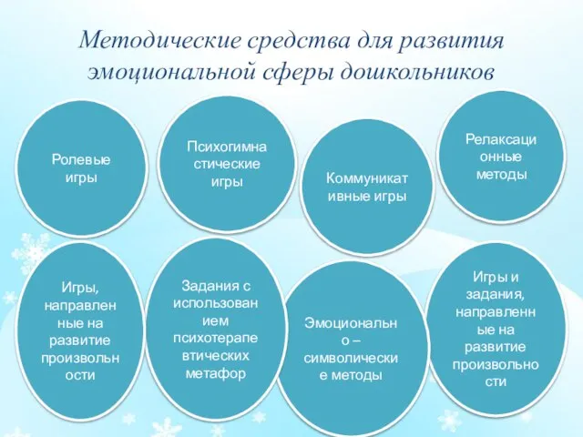 Методические средства для развития эмоциональной сферы дошкольников Релаксационные методы Коммуникативные игры