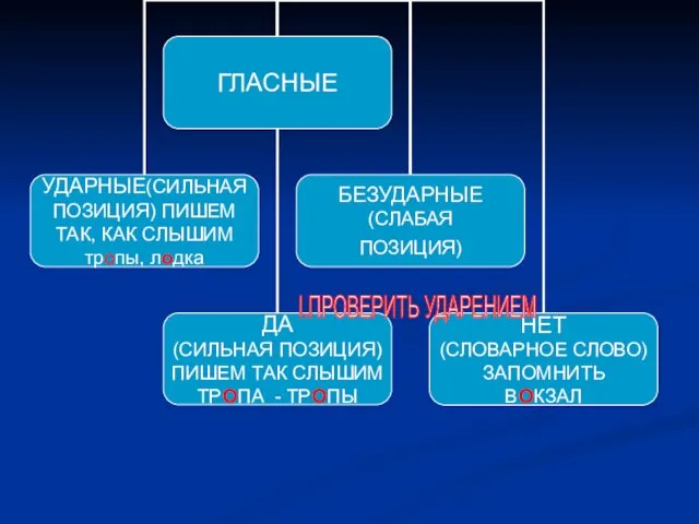 I.ПРОВЕРИТЬ УДАРЕНИЕМ