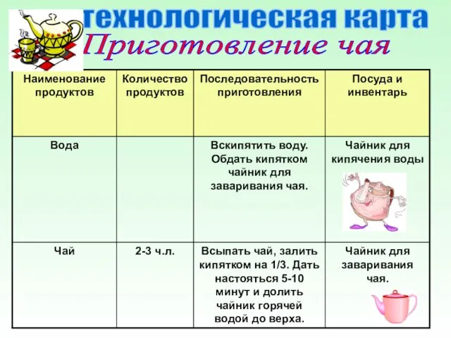 технологическая карта Приготовление чая