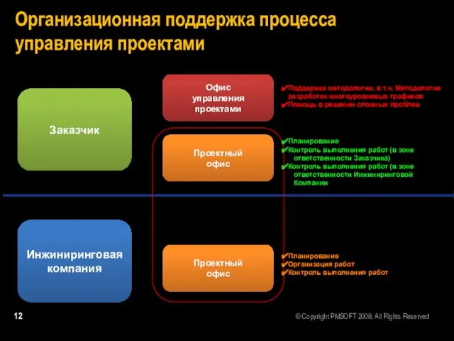 Офис управления проектами Организационная поддержка процесса управления проектами Проектный офис Проектный