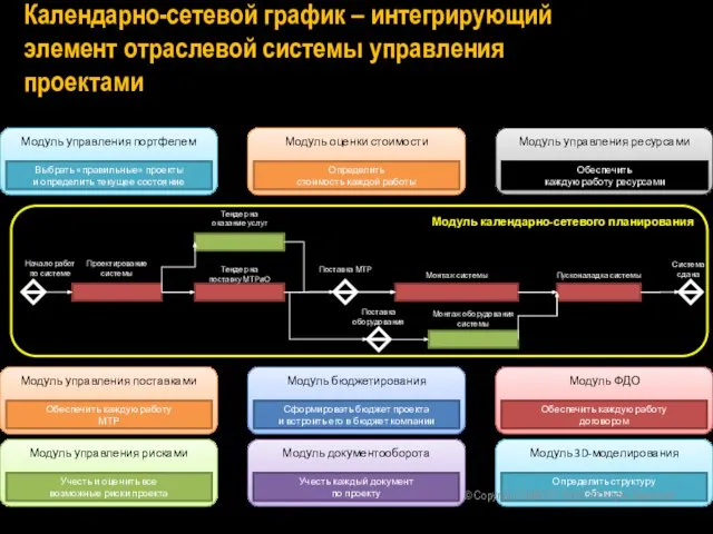 Календарно-сетевой график – интегрирующий элемент отраслевой системы управления проектами Начало работ