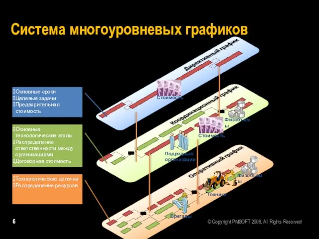 Система многоуровневых графиков Основные сроки Целевые задачи Предварительная стоимость Основные технологические