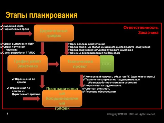 Этапы планирования Директивный график ПОС Предварительный Координационный график Дорожная карта Нормативные