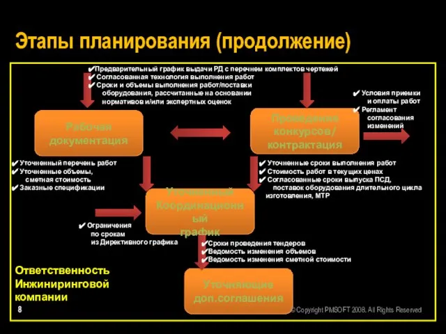 Этапы планирования (продолжение) Проведение конкурсов/ контрактация Рабочая документация Уточненный Координационный график