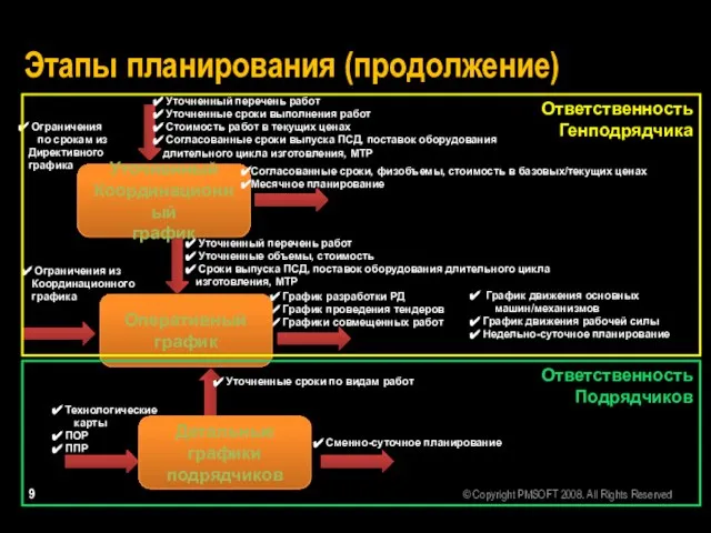 Этапы планирования (продолжение) Уточненный Координационный график Согласованные сроки, физобъемы, стоимость в