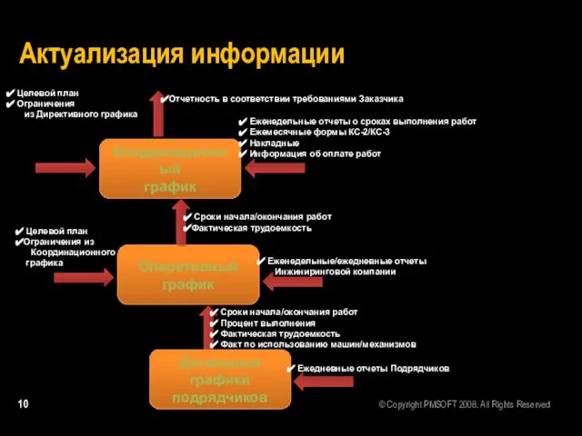 Актуализация информации Координационный график Отчетность в соответствии требованиями Заказчика Оперативный график