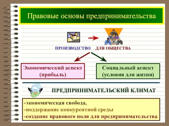 ПРОИЗВОДСТВО -экономическая свобода, -поддержание конкурентной среды -создание правового поля для предпринимательства Правовые основы предпринимательства