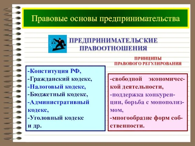 ПРЕДПРИНИМАТЕЛЬСКИЕ ПРАВООТНОШЕНИЯ -Конституция РФ, -Гражданский кодекс, -Налоговый кодекс, -Бюджетный кодекс, -Административный