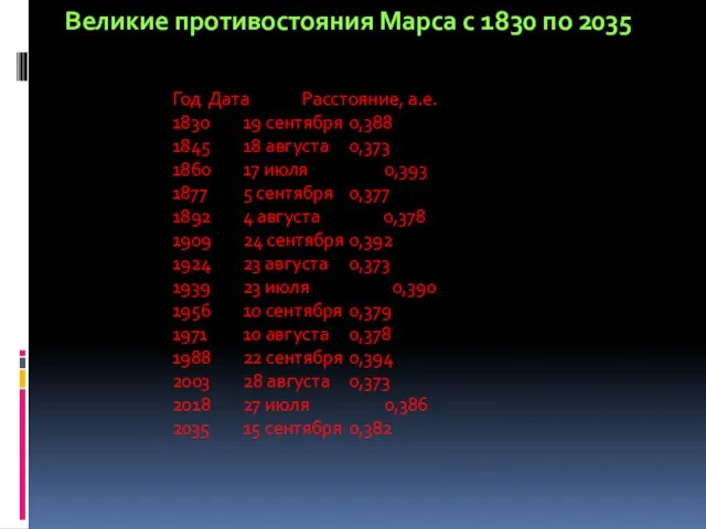 Великие противостояния Марса с 1830 по 2035 Год Дата Расстояние, а.е.