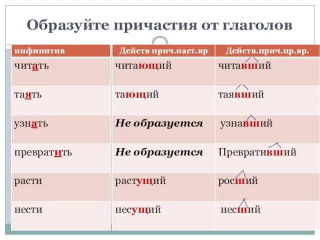 Образуйте причастия от глаголов