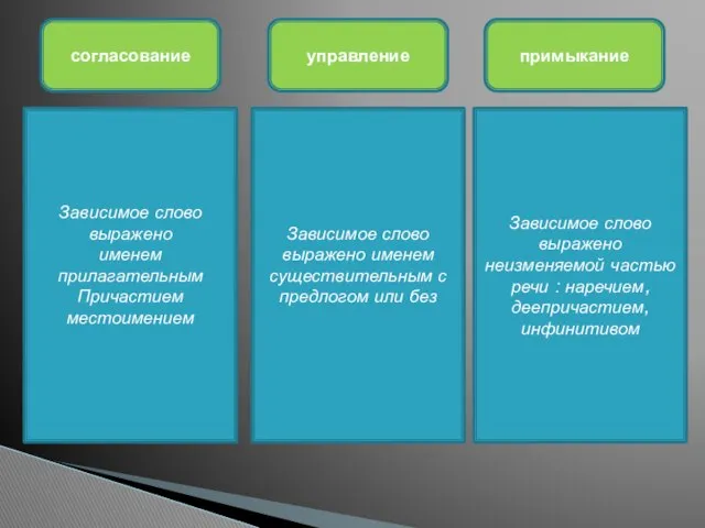 Зависимое слово выражено именем прилагательным Причастием местоимением Зависимое слово выражено именем