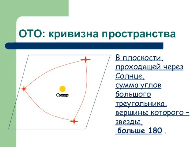 ОТО: кривизна пространства Солнце В плоскости, проходящей через Солнце, сумма углов