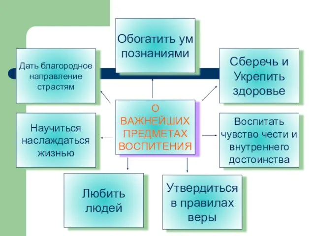 О ВАЖНЕЙШИХ ПРЕДМЕТАХ ВОСПИТЕНИЯ Обогатить ум познаниями Сберечь и Укрепить здоровье