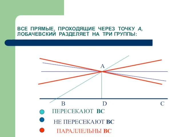 ВСЕ ПРЯМЫЕ, ПРОХОДЯЩИЕ ЧЕРЕЗ ТОЧКУ А, ЛОБАЧЕВСКИЙ РАЗДЕЛЯЕТ НА ТРИ ГРУППЫ: