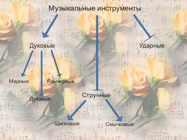 Музыкальные инструменты Духовые Медные Духовые Язычковые Струнные Щипковые Смычковые Ударные