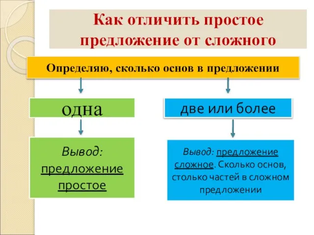 Как отличить простое предложение от сложного Определяю, сколько основ в предложении