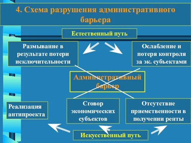 4. Схема разрушения административного барьера Административный барьер Размывание в результате потери