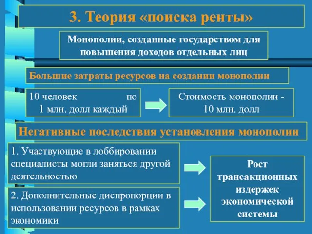 3. Теория «поиска ренты» Монополии, созданные государством для повышения доходов отдельных