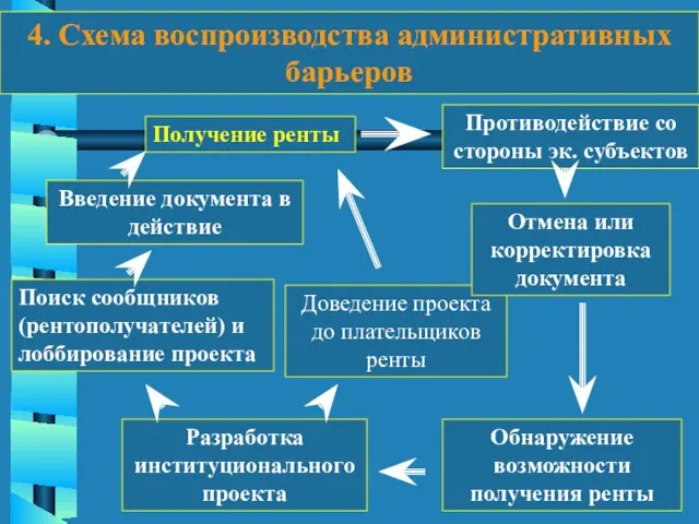 4. Схема воспроизводства административных барьеров Обнаружение возможности получения ренты Разработка институционального