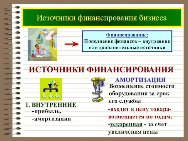 Источники финансирования бизнеса ИСТОЧНИКИ ФИНАНСИРОВАНИЯ -входит в цену товара- возмещается по