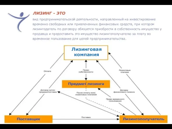 ЛИЗИНГ - ЭТО вид предпринимательской деятельности, направленный на инвестирование временно свободных