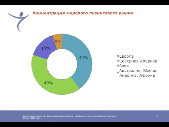 Презентация:«Лизинг как форма кредитования бизнеса: зарубежный опыт и отечественная практика» 28