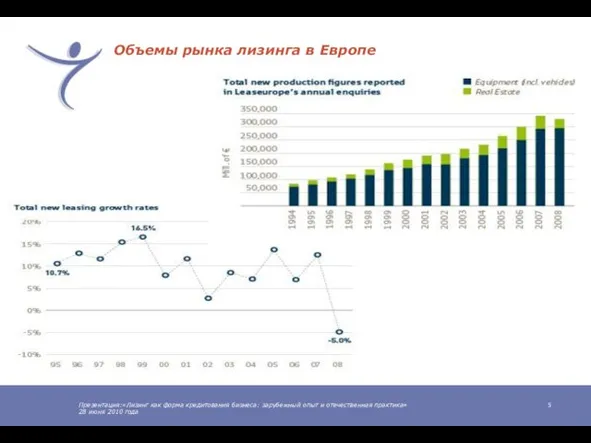 Презентация:«Лизинг как форма кредитования бизнеса: зарубежный опыт и отечественная практика» 28