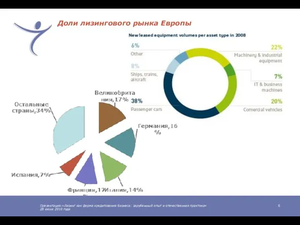 Презентация:«Лизинг как форма кредитования бизнеса: зарубежный опыт и отечественная практика» 28