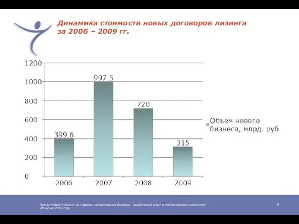 Презентация:«Лизинг как форма кредитования бизнеса: зарубежный опыт и отечественная практика» 28