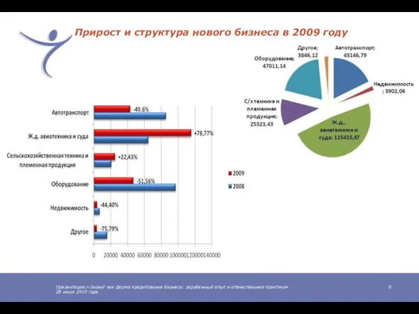 Презентация:«Лизинг как форма кредитования бизнеса: зарубежный опыт и отечественная практика» 28