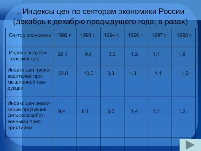 . Индексы цен по секторам экономики России (декабрь к декабрю предыдущего