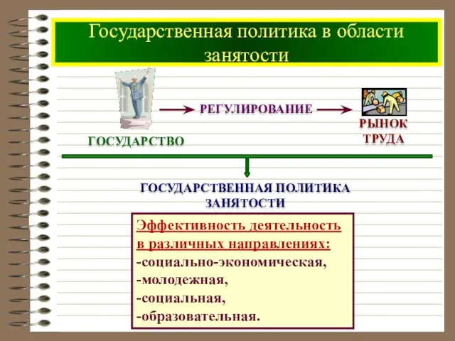 Государственная политика в области занятости Эффективность деятельность в различных направлениях: -социально-экономическая, -молодежная, -социальная, -образовательная.