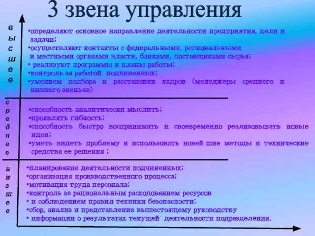 планирование деятельности подчиненных; организация производственного процесса; мотивация труда персонала; контроль за