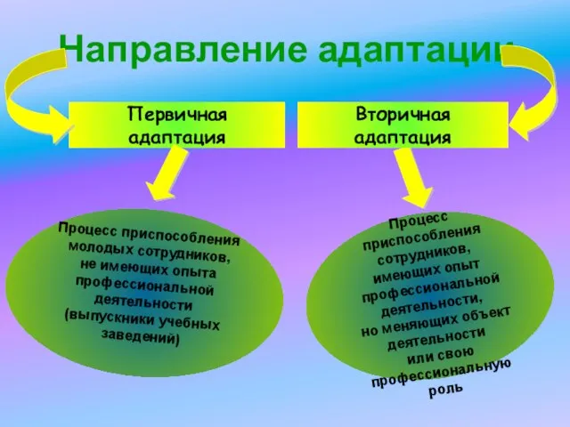 Направление адаптации Первичная адаптация Процесс приспособления сотрудников, имеющих опыт профессиональной деятельности,