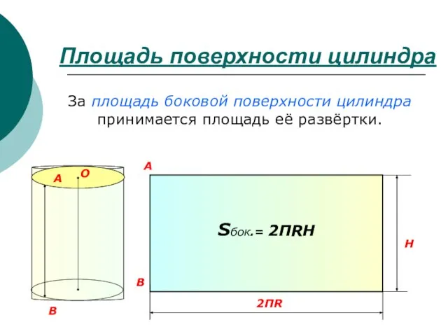 Площадь поверхности цилиндра H 2ПR A B За площадь боковой поверхности