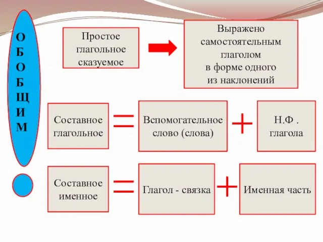 ОБОБЩИМ Простое глагольное сказуемое Выражено самостоятельным глаголом в форме одного из