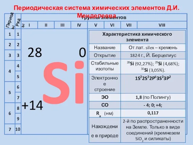 I 10 Периоды Ряды Периодическая система химических элементов Д.И.Менделеева