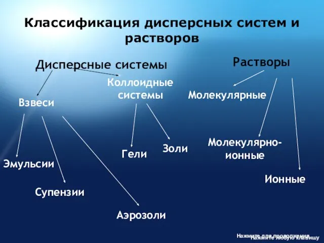 Классификация дисперсных систем и растворов Дисперсные системы Взвеси Эмульсии Супензии Аэрозоли