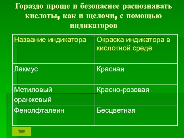 Гораздо проще и безопаснее распознавать кислоты, как и щелочи, с помощью индикаторов