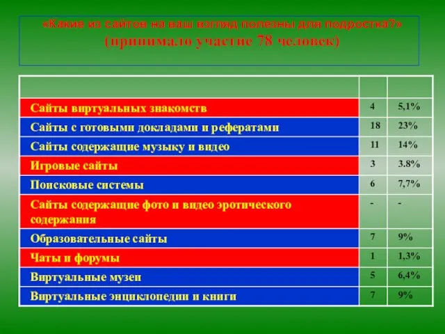 «Какие из сайтов на ваш взгляд полезны для подростка?» (принимало участие 78 человек)