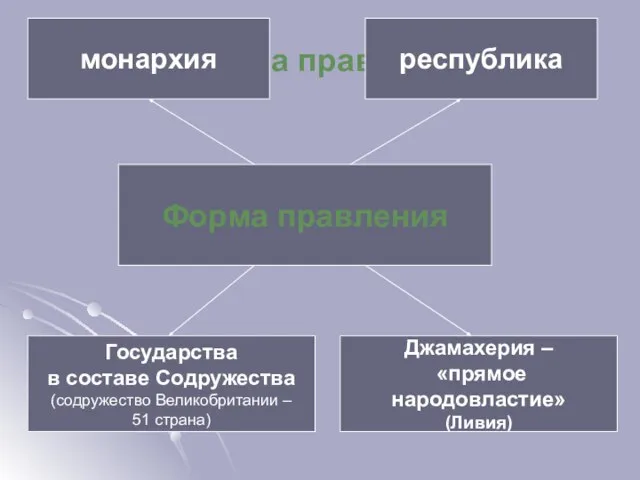 Форма правления Форма правления монархия республика Государства в составе Содружества (содружество