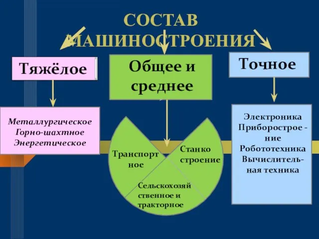 СОСТАВ МАШИНОСТРОЕНИЯ Тяжёлое Общее и среднее Точное Металлургическое Горно-шахтное Энергетическое Транспортное