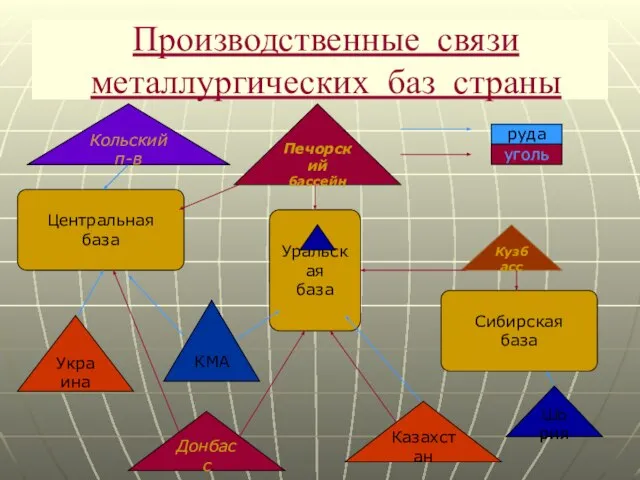 Производственные связи металлургических баз страны Центральная база Уральская база Сибирская база