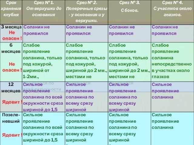 Не опасен ! Не опасен ! Ядовит ! Ядовит !