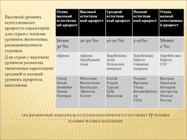 СРЕДНЕМИРОВОЙ ПОКАЗАТЕЛЬ ЕСТЕСТВЕННОГО ПРИРОСТА СОСТАВЛЯЕТ 17 ЧЕЛОВЕК НА 1000 ЧЕЛОВЕК НАСЕЛЕНИЯ.