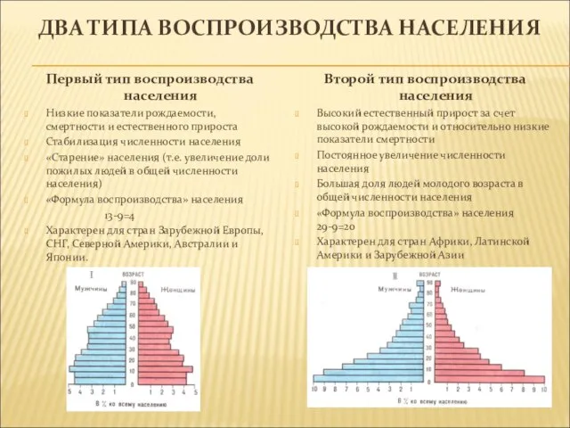 ДВА ТИПА ВОСПРОИЗВОДСТВА НАСЕЛЕНИЯ Первый тип воспроизводства населения Низкие показатели рождаемости,