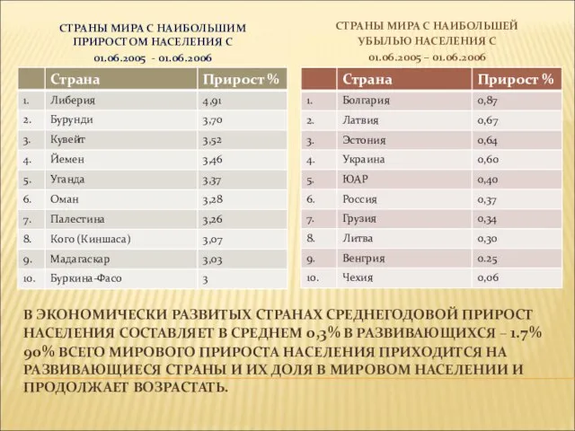 В ЭКОНОМИЧЕСКИ РАЗВИТЫХ СТРАНАХ СРЕДНЕГОДОВОЙ ПРИРОСТ НАСЕЛЕНИЯ СОСТАВЛЯЕТ В СРЕДНЕМ 0,3%