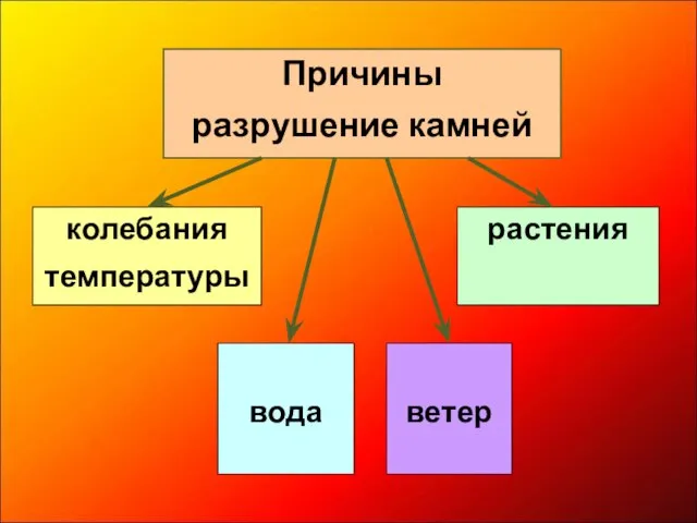 Причины разрушение камней колебания температуры вода ветер растения