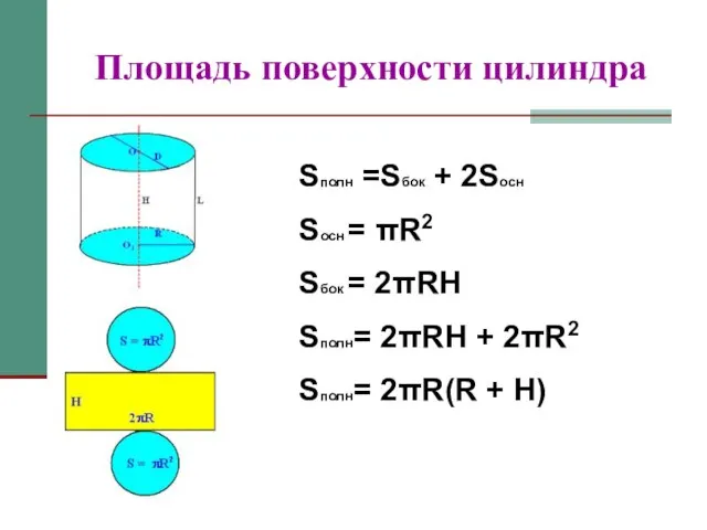 Площадь поверхности цилиндра Sполн =Sбок + 2Sосн Sосн = πR2 Sбок