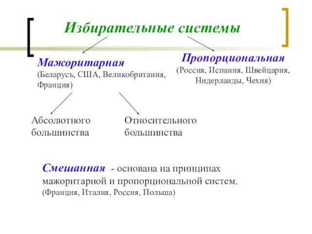 Избирательные системы Мажоритарная (Беларусь, США, Великобритания, Франция) Пропорциональная (Россия, Испания, Швейцария,